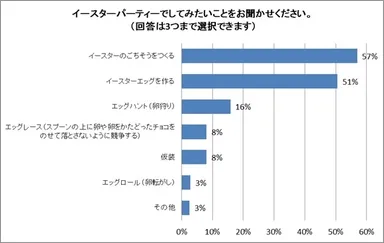 イースターパーティーでしてみたいこと