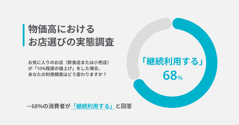 【物価高におけるお店選びの実態調査】
10％の価格改定でも「約68％」の顧客は継続利用の意向　
会員証アプリ利用者の約半数が来店頻度向上を実感　