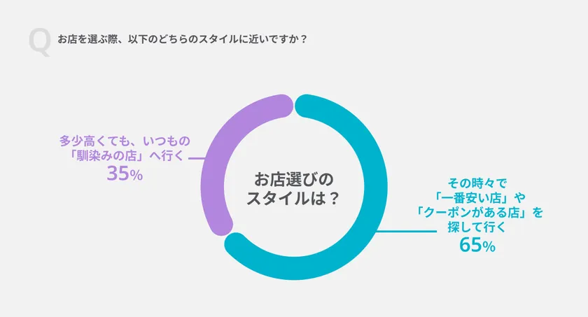 Q.お店を選ぶ際、以下のどちらのスタイルに近いですか?