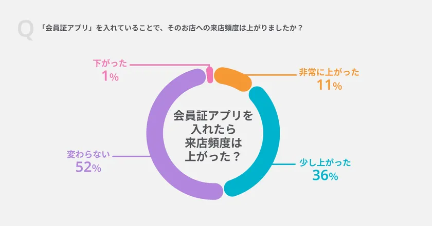 Q.「会員証アプリ」を入れていることで、そのお店への来店頻度は上がりましたか?