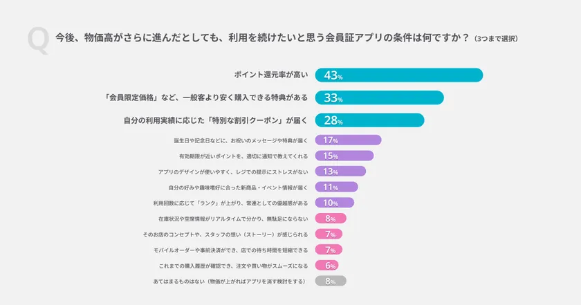 Q.今後、物価高がさらに進んだ場合、あなたが「最後まで残しておきたい(利用をやめたくない)会員証アプリ」の条件は何ですか?(3つまで選択)