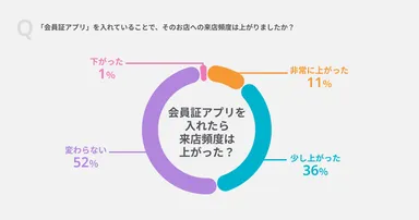 Q.「会員証アプリ」を入れていることで、そのお店への来店頻度は上がりましたか?