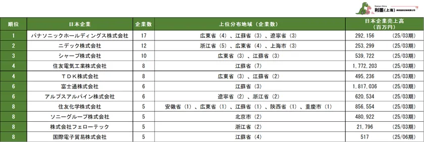 表1　中国日系電子工業の親会社別企業数ランキング　1位～11位