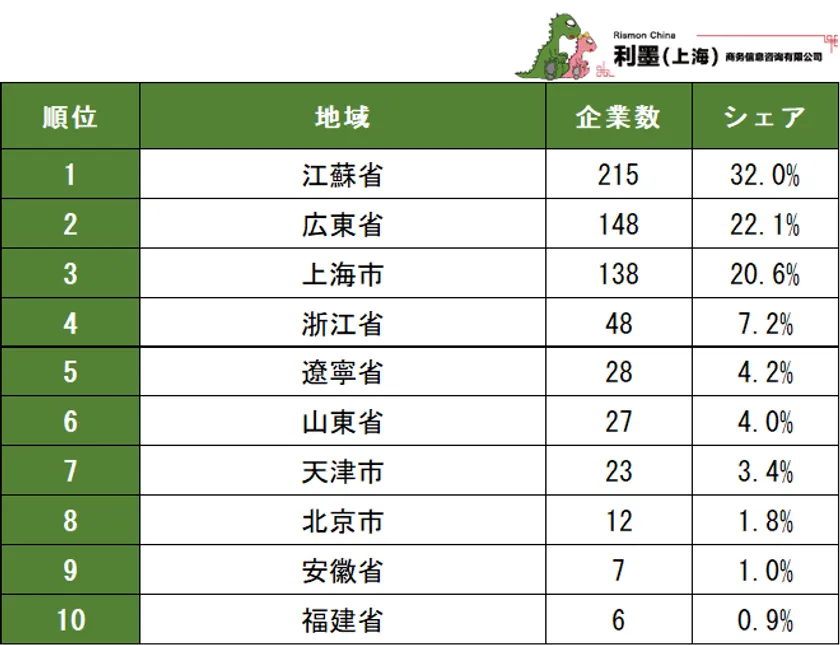 表2 中国日系電子工業の地域別企業数ランキング 1~10位