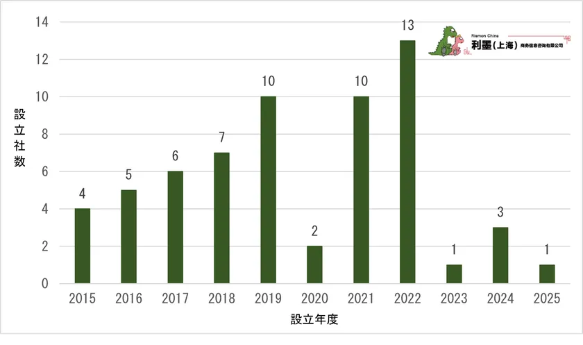図3 中国日系電子工業の新設企業数推移