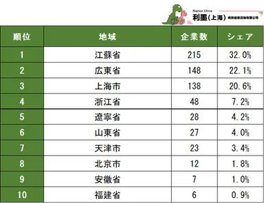 表2　中国日系電子工業の地域別企業数ランキング　1～10位