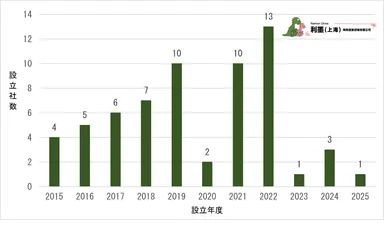 図3　中国日系電子工業の新設企業数推移