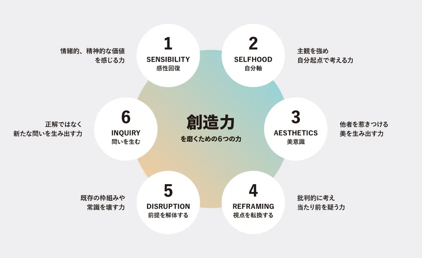 6つの能力図