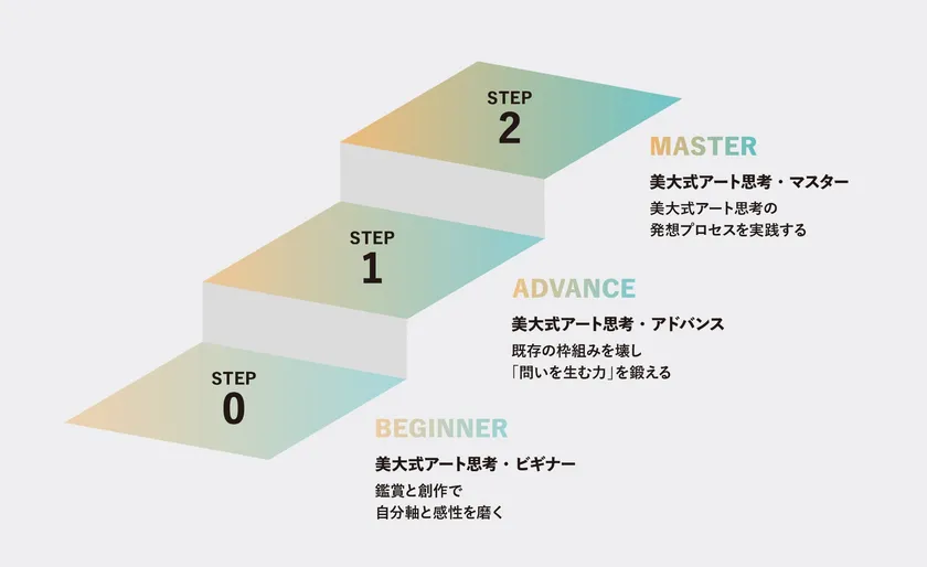 3つのプログラム