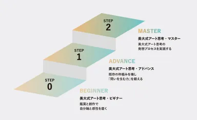 3つのプログラム