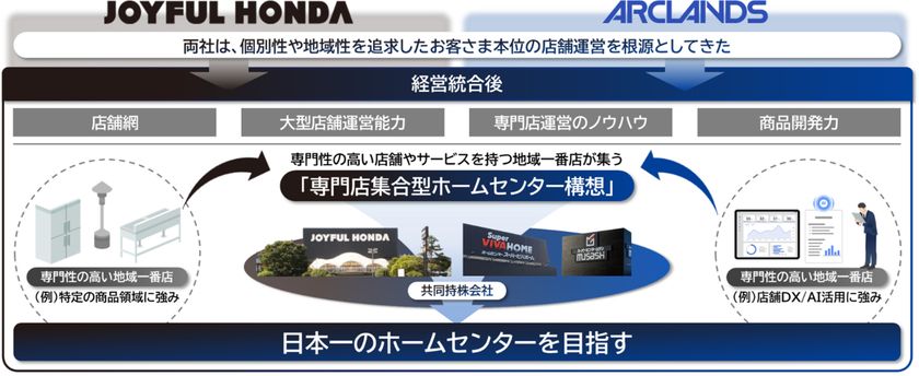 ホームセンター大手のジョイフル本田とアークランズが経営統合へ
