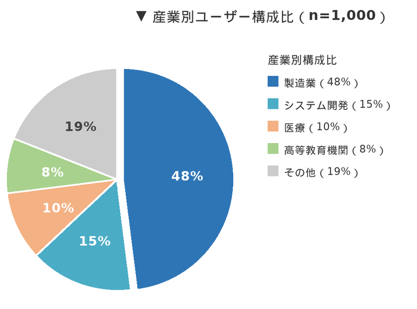 ノーコードAI開発プラットフォーム「ADFI」
登録ユーザー数1,000名突破