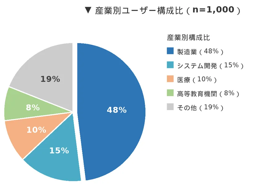 ADFIユーザー構成比