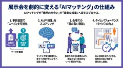 AIマッチングの仕組み