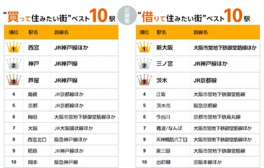 住みたい街ベスト10