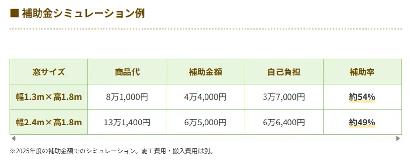 2025年度は補助金によって半額ほどの自己負担軽減に