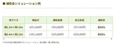 2025年度は補助金によって半額ほどの自己負担軽減に