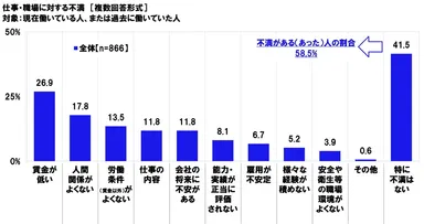 仕事・職場に対する不満