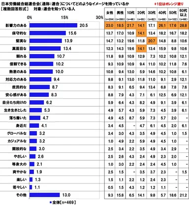 日本労働組合総連合会についてどのようなイメージを持っているか