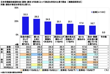 日本労働組合総連合会が自身にとって身近な存在だと思う理由