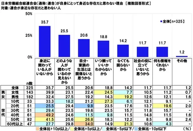 日本労働組合総連合会が自身にとって身近な存在だと思わない理由