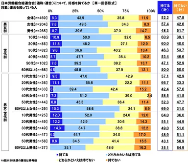 日本労働組合総連合会について、好感を持てるか