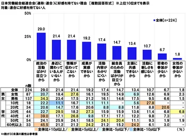 日本労働組合総連合会に好感を持てない理由