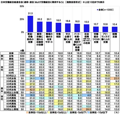 日本労働組合総連合会および労働組合に期待すること