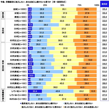 今後、労働組合に加入したい、または加入し続けたいと思うか