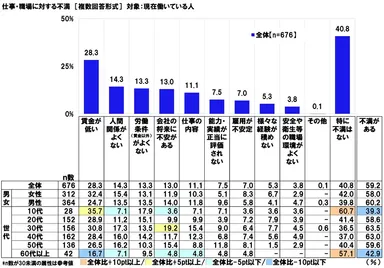 仕事・職場に対する不満（現在働いている人）