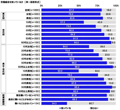 労働組合を知っているか