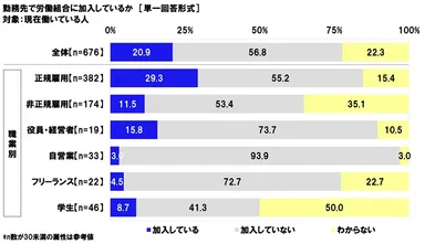 勤務先で労働組合に加入しているか
