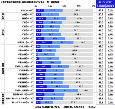 日本労働組合総連合会を知っているか