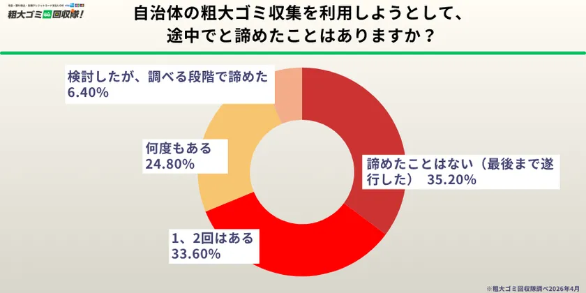 自治体のゴミ出しを「途中で諦めた」経験がある人は64.8%