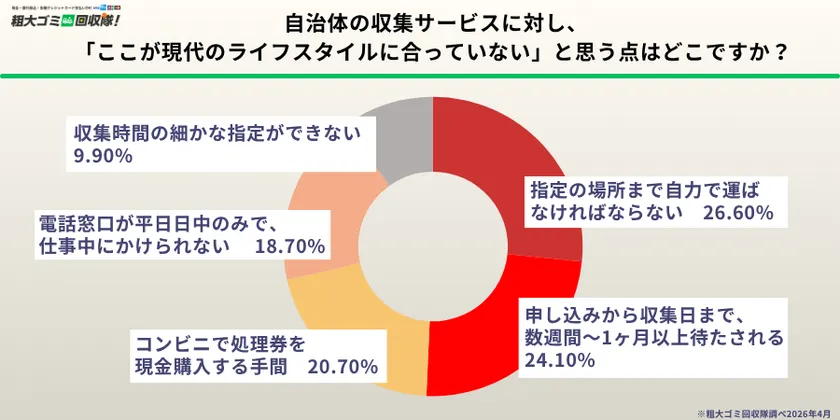 現代のライフスタイルに合っていない点、第1位は「自力での運び出し」