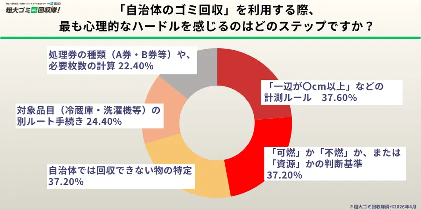 最も「理解しにくい」ルールは「計測ルール」