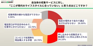 現代のライフスタイルに合っていない点、第1位は「自力での運び出し」