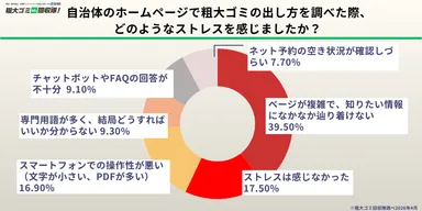 自治体HPの利用で5割以上が「知りたい情報に辿り着けない」と回答