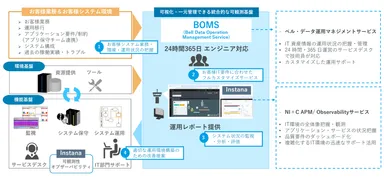 サービスのイメージ図
