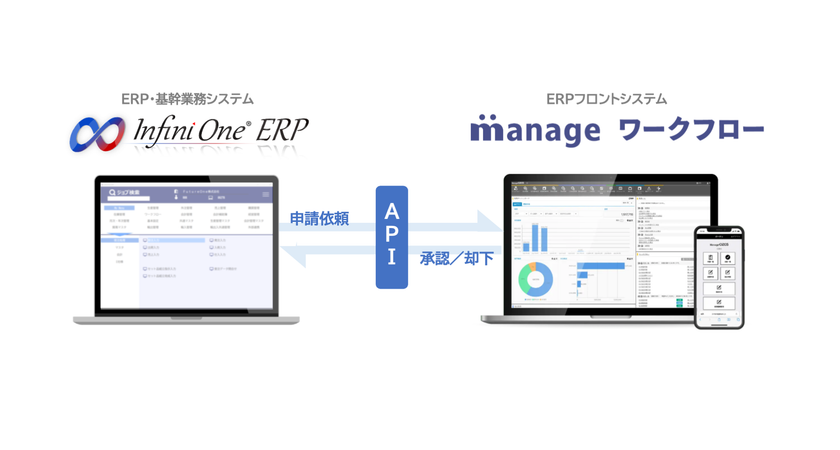 COELのmanage ワークフロー、
基幹業務システム「InfiniOne」との連携機能を提供開始