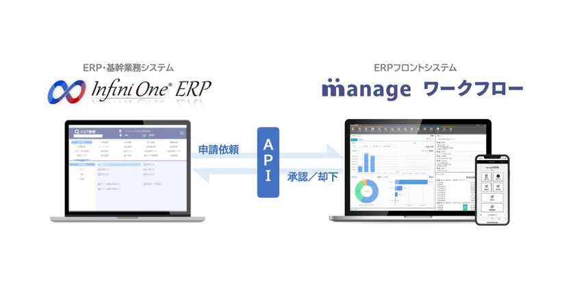 InfiniOneとmanageの連携