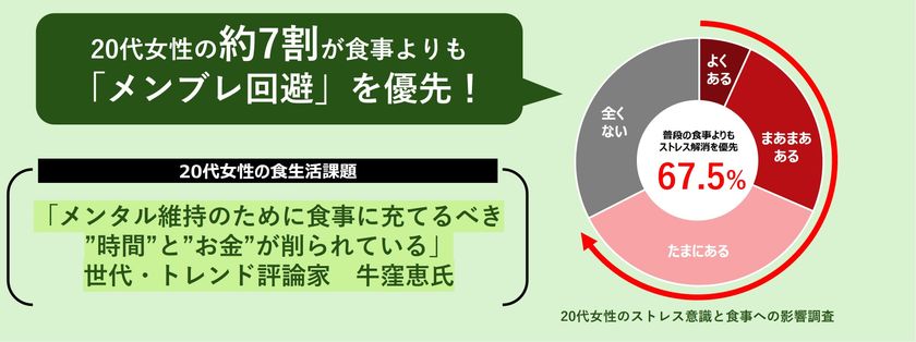 ＜世代・トレンド評論家「牛窪恵氏」監修＞　
『20代女性のストレス意識と食事への影響調査』結果発表　
約7割が食事よりも“メンブレ回避”を優先、
3人に1人が食費を削って「推し活」に投資