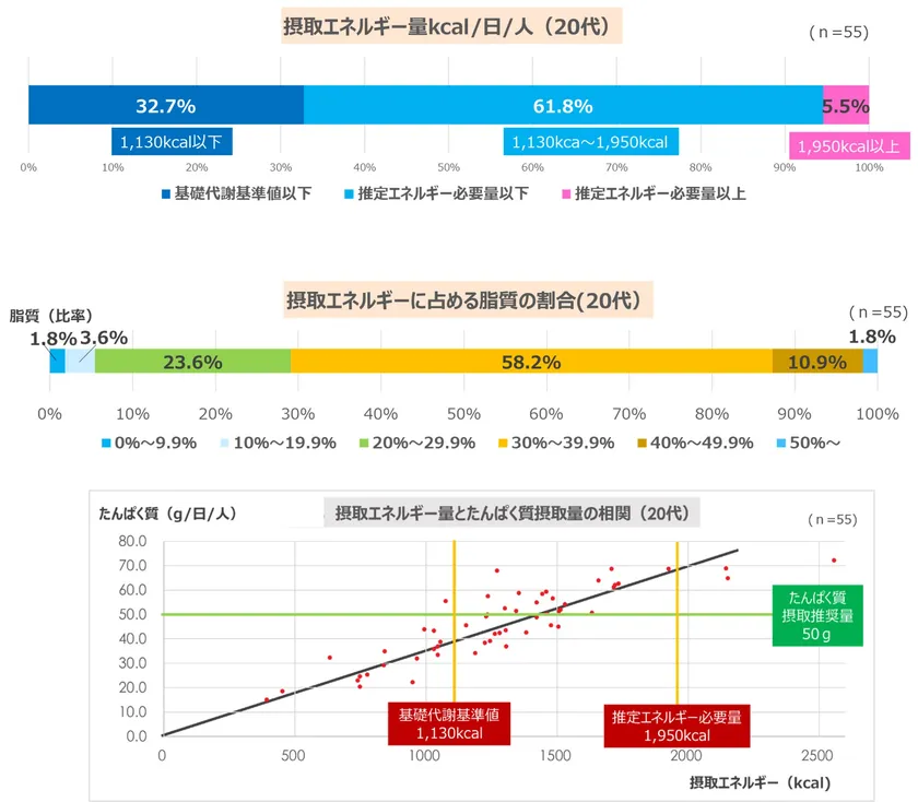 20代女性の深刻な栄養課題