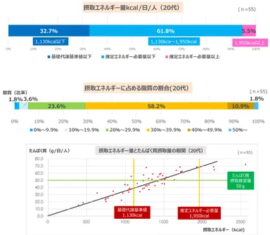 20代女性の深刻な栄養課題
