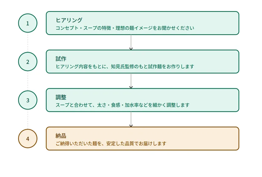 クレイジー製麺ご利用の流れ