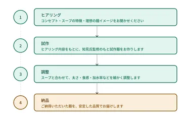 クレイジー製麺ご利用の流れ