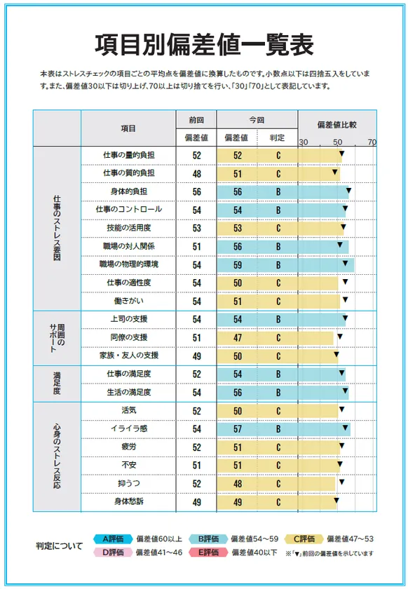 ストレスチェック結果の意味が分かる
