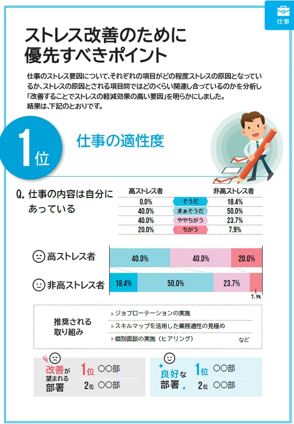 ストレス対策の優先順位がわかる