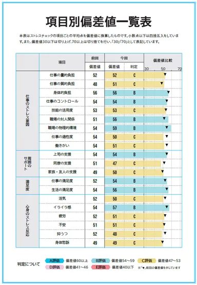 ストレスチェック結果の意味が分かる