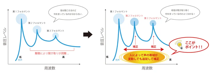 クリアラプロセッサ回路使用時は、聞き取りづらい帯域を自動で調整